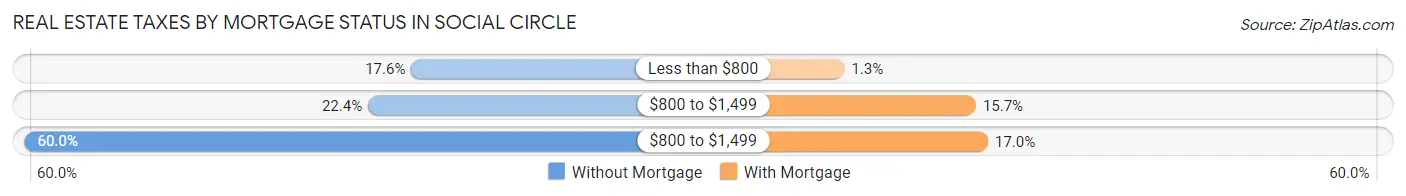Real Estate Taxes by Mortgage Status in Social Circle