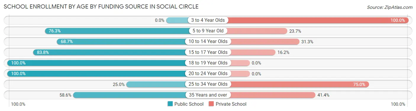 School Enrollment by Age by Funding Source in Social Circle