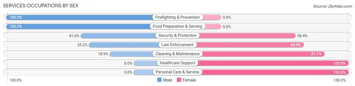 Services Occupations by Sex in Social Circle