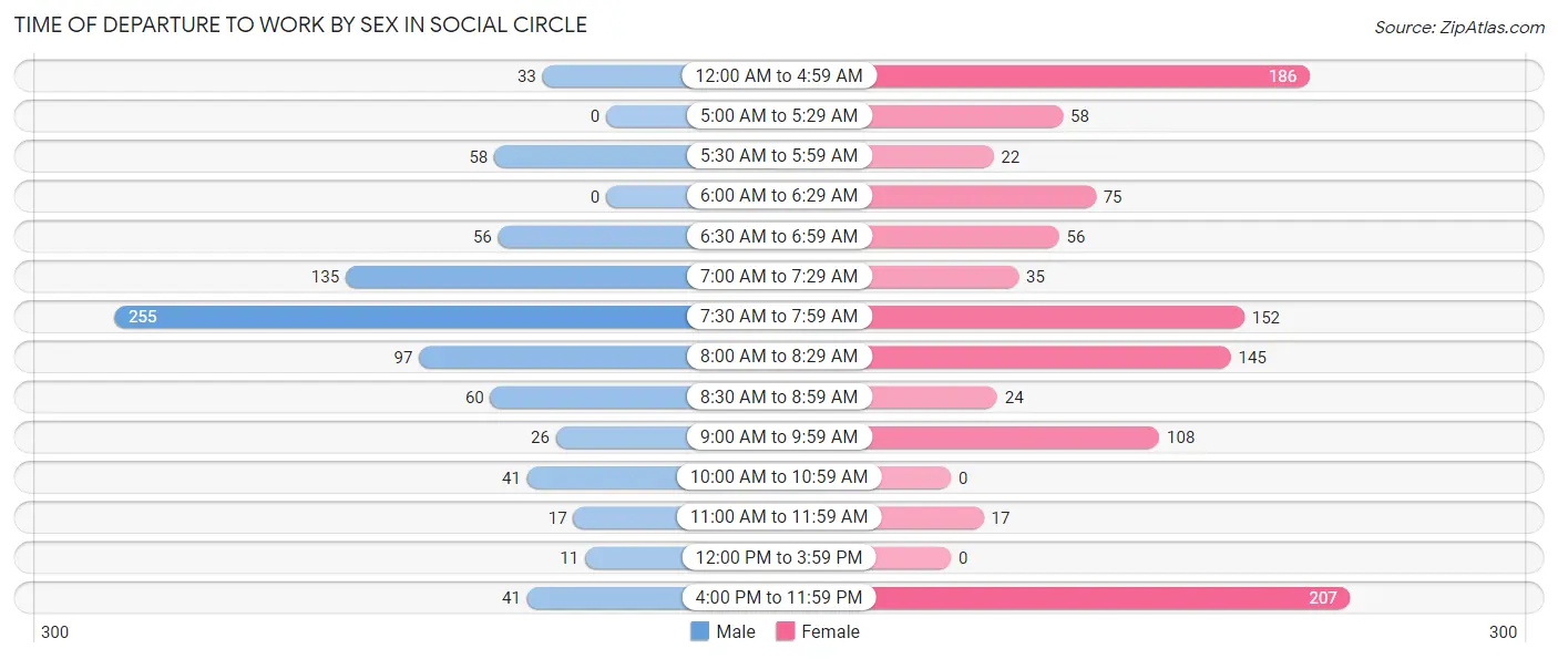 Time of Departure to Work by Sex in Social Circle
