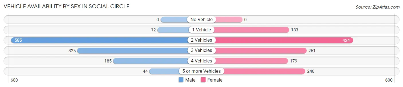 Vehicle Availability by Sex in Social Circle