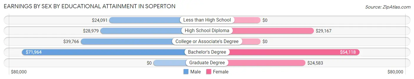 Earnings by Sex by Educational Attainment in Soperton