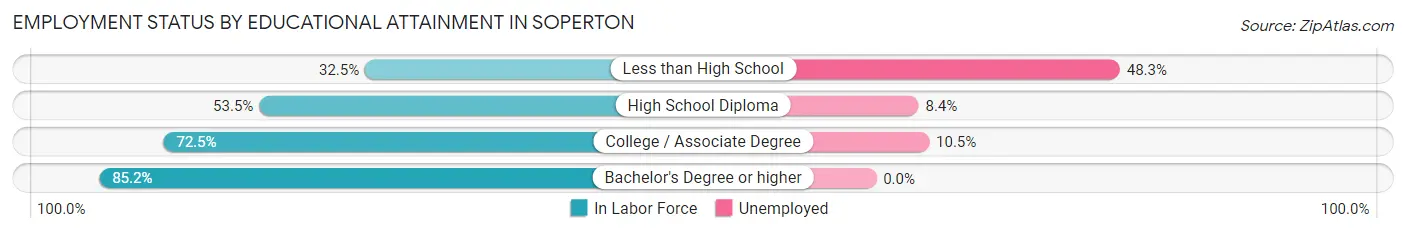 Employment Status by Educational Attainment in Soperton