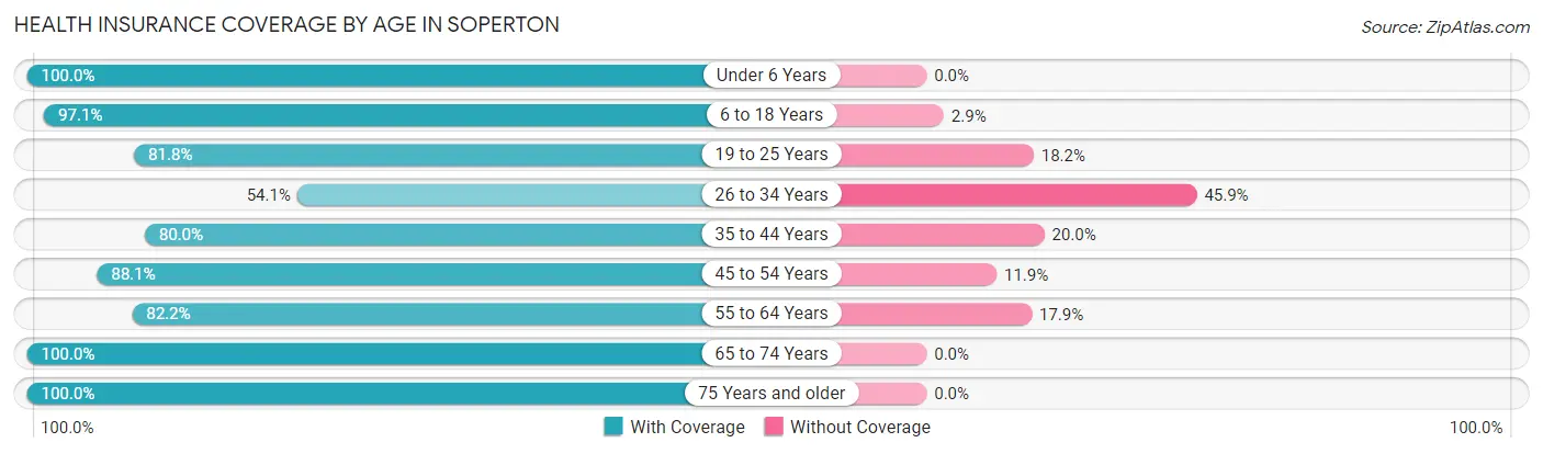 Health Insurance Coverage by Age in Soperton