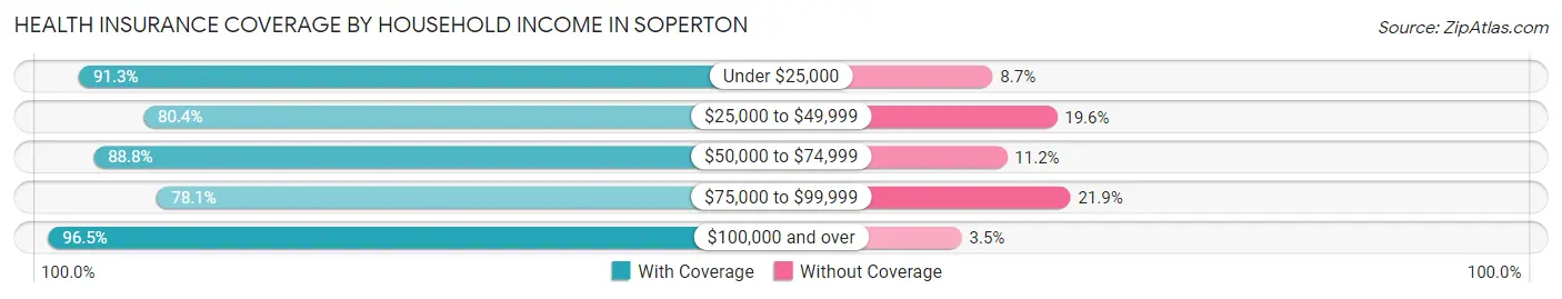 Health Insurance Coverage by Household Income in Soperton