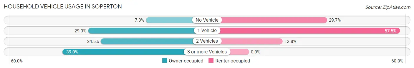 Household Vehicle Usage in Soperton