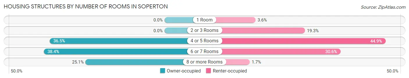 Housing Structures by Number of Rooms in Soperton
