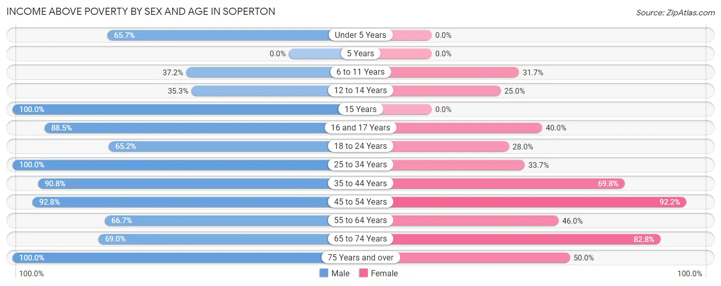 Income Above Poverty by Sex and Age in Soperton