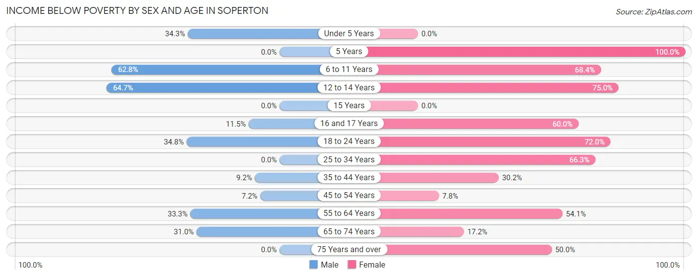Income Below Poverty by Sex and Age in Soperton