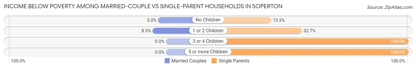 Income Below Poverty Among Married-Couple vs Single-Parent Households in Soperton
