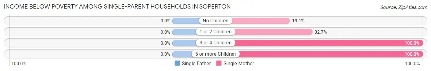 Income Below Poverty Among Single-Parent Households in Soperton