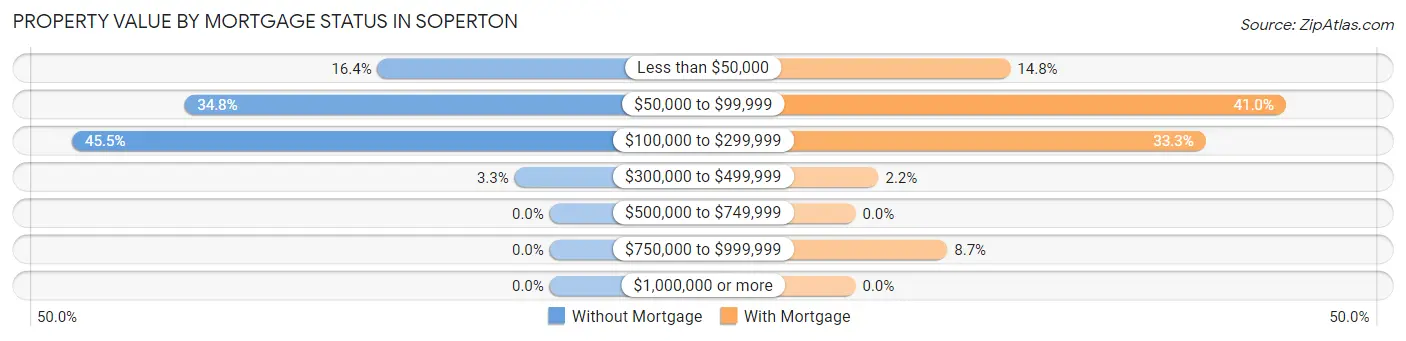 Property Value by Mortgage Status in Soperton