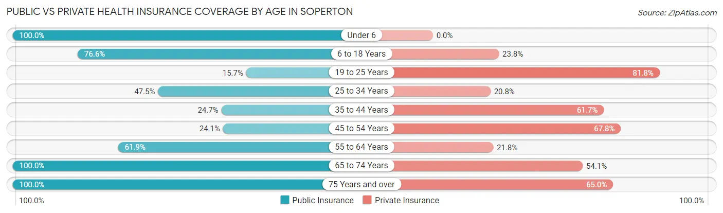 Public vs Private Health Insurance Coverage by Age in Soperton