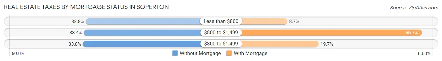 Real Estate Taxes by Mortgage Status in Soperton