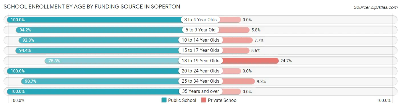 School Enrollment by Age by Funding Source in Soperton