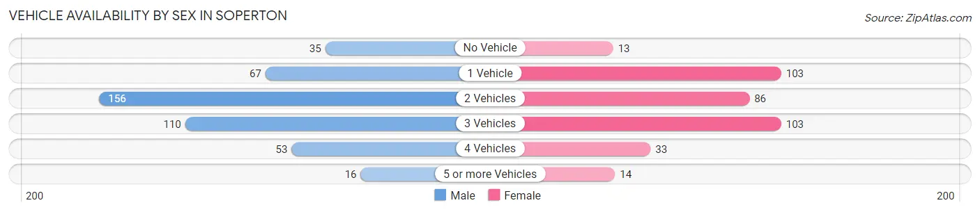 Vehicle Availability by Sex in Soperton