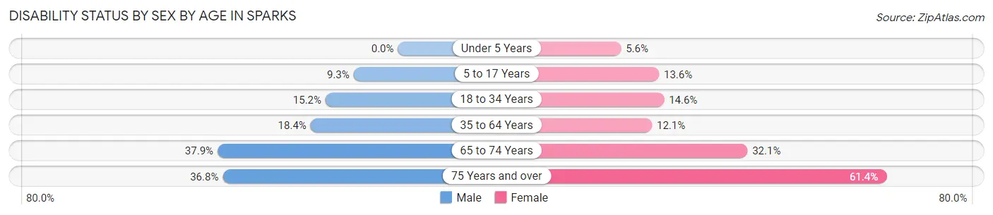Disability Status by Sex by Age in Sparks