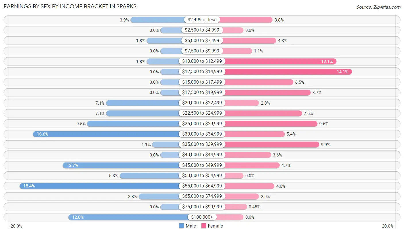 Earnings by Sex by Income Bracket in Sparks