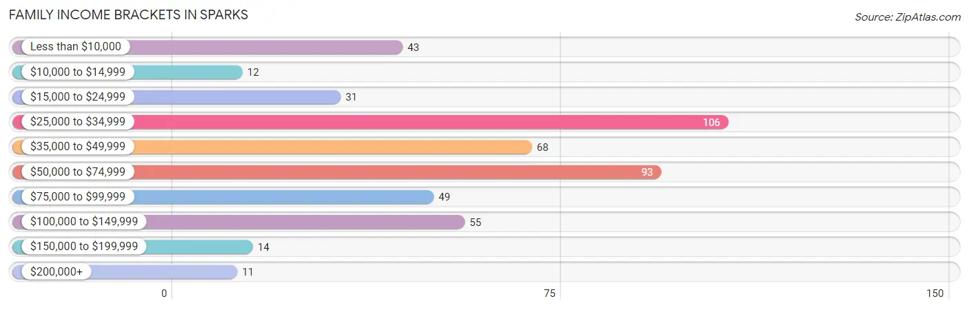 Family Income Brackets in Sparks