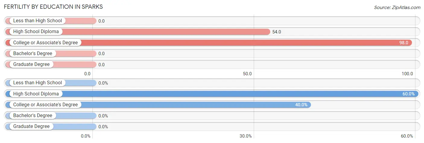 Female Fertility by Education Attainment in Sparks