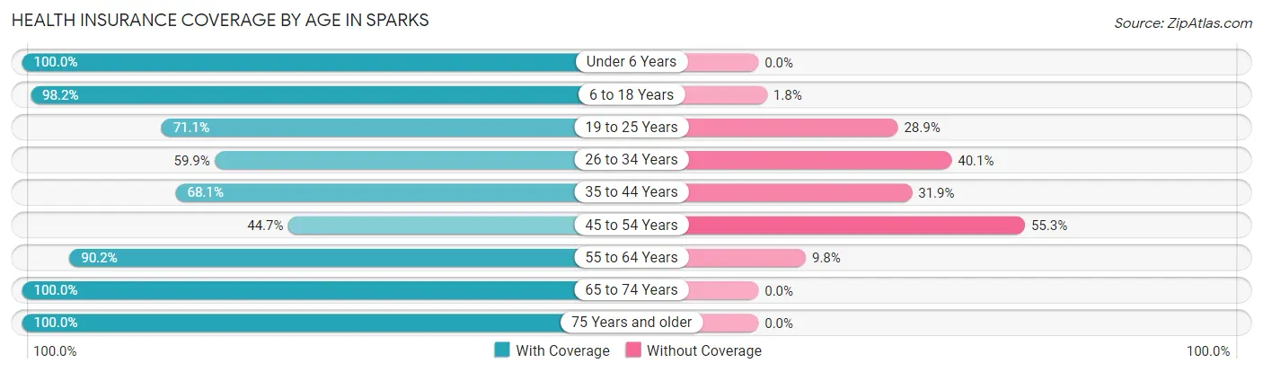 Health Insurance Coverage by Age in Sparks