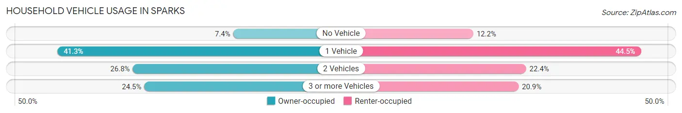 Household Vehicle Usage in Sparks