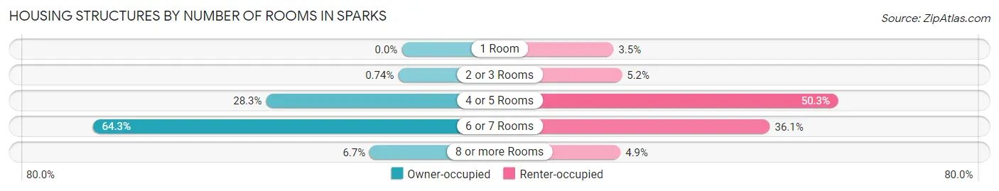 Housing Structures by Number of Rooms in Sparks