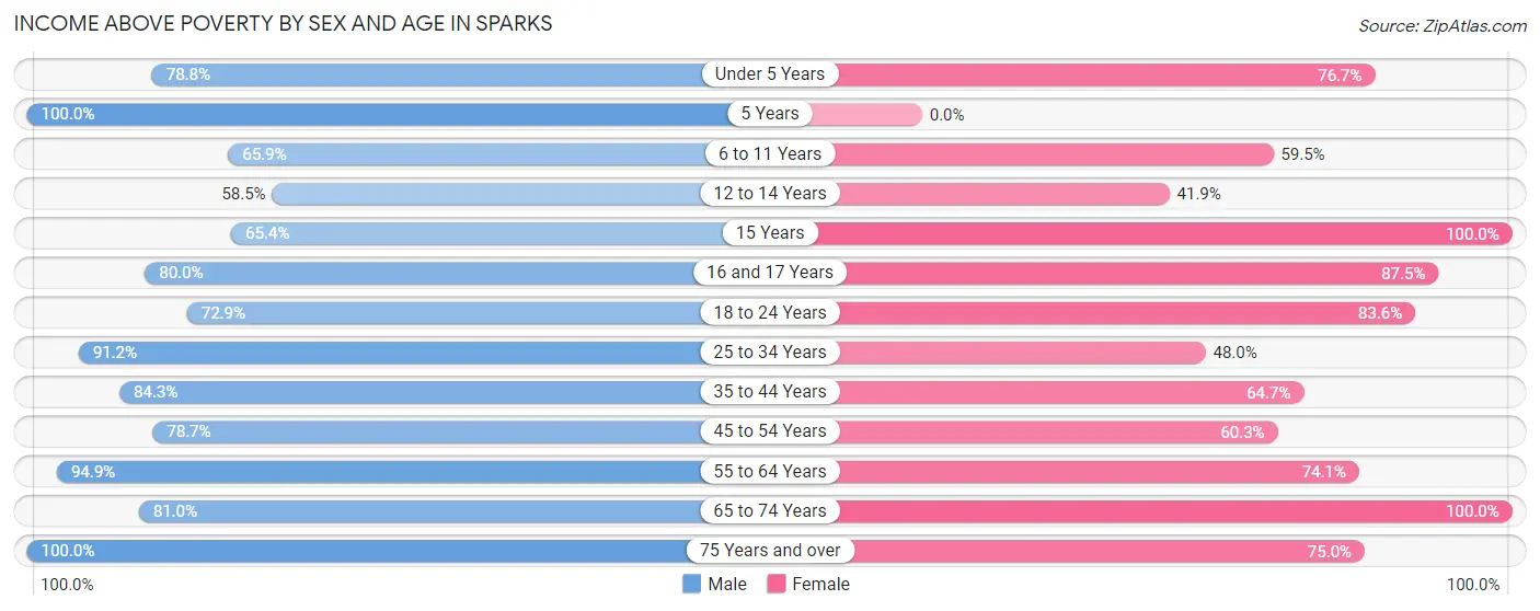 Income Above Poverty by Sex and Age in Sparks