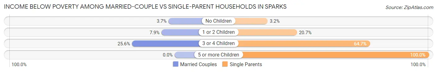 Income Below Poverty Among Married-Couple vs Single-Parent Households in Sparks
