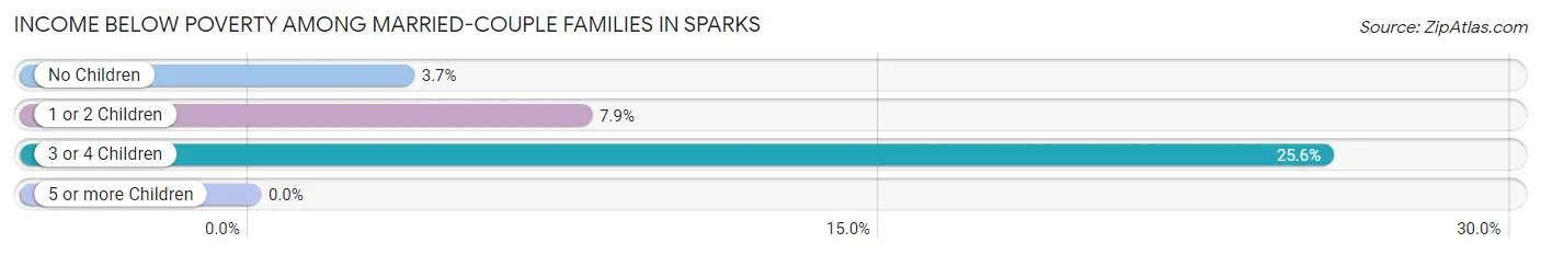 Income Below Poverty Among Married-Couple Families in Sparks