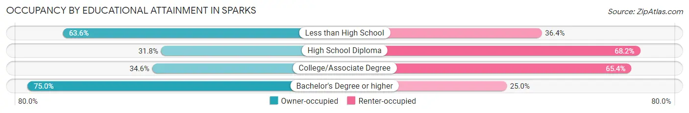 Occupancy by Educational Attainment in Sparks