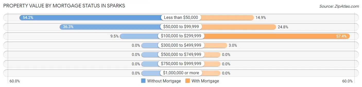 Property Value by Mortgage Status in Sparks