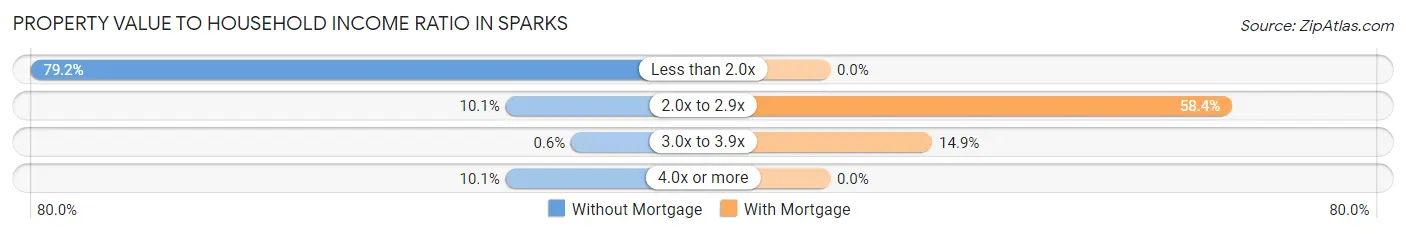 Property Value to Household Income Ratio in Sparks