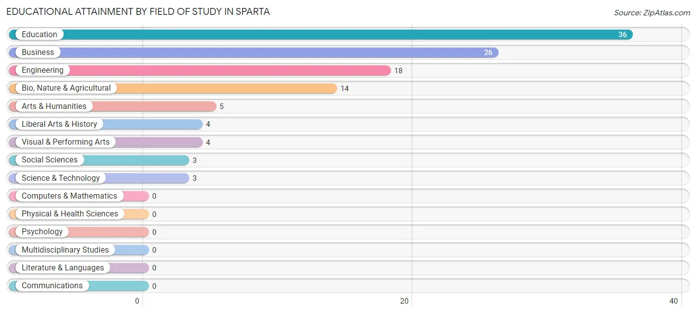Educational Attainment by Field of Study in Sparta