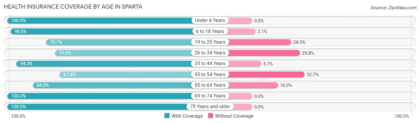 Health Insurance Coverage by Age in Sparta