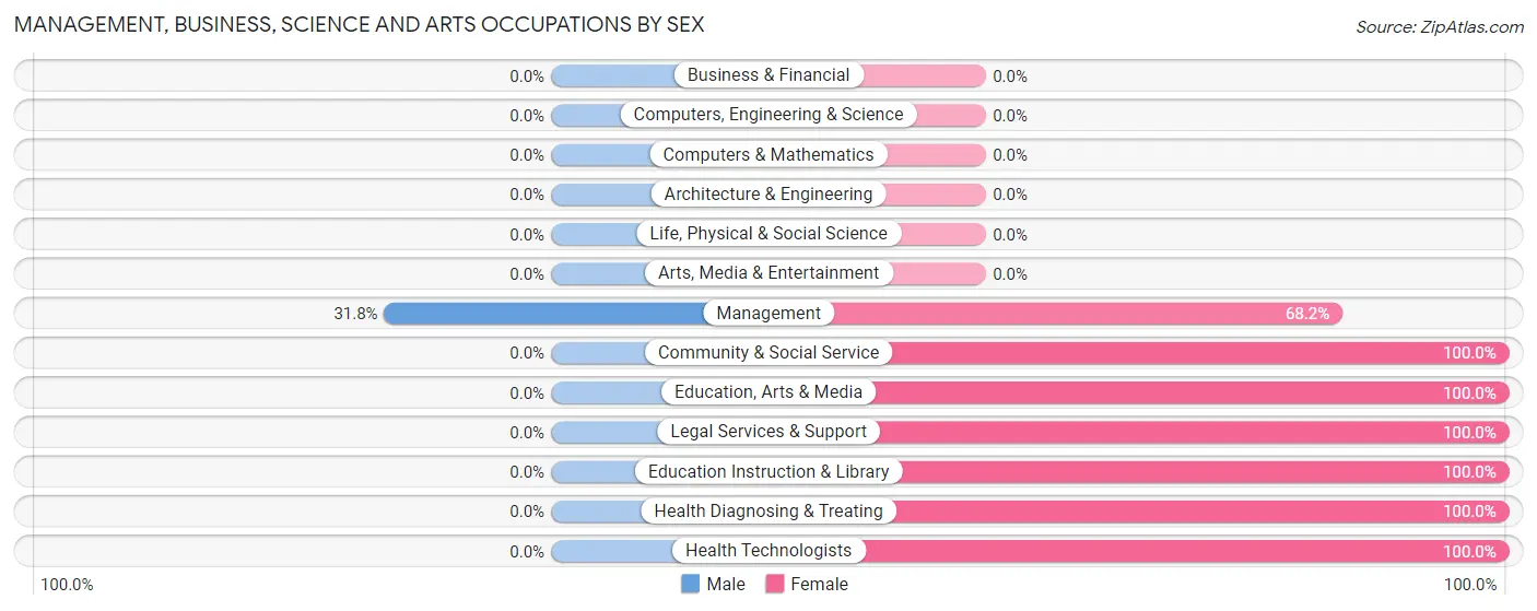 Management, Business, Science and Arts Occupations by Sex in Sparta