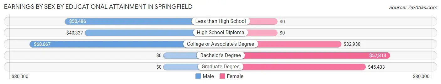 Earnings by Sex by Educational Attainment in Springfield