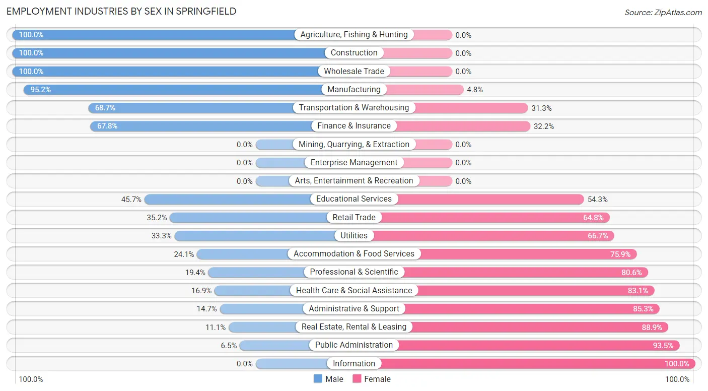 Employment Industries by Sex in Springfield