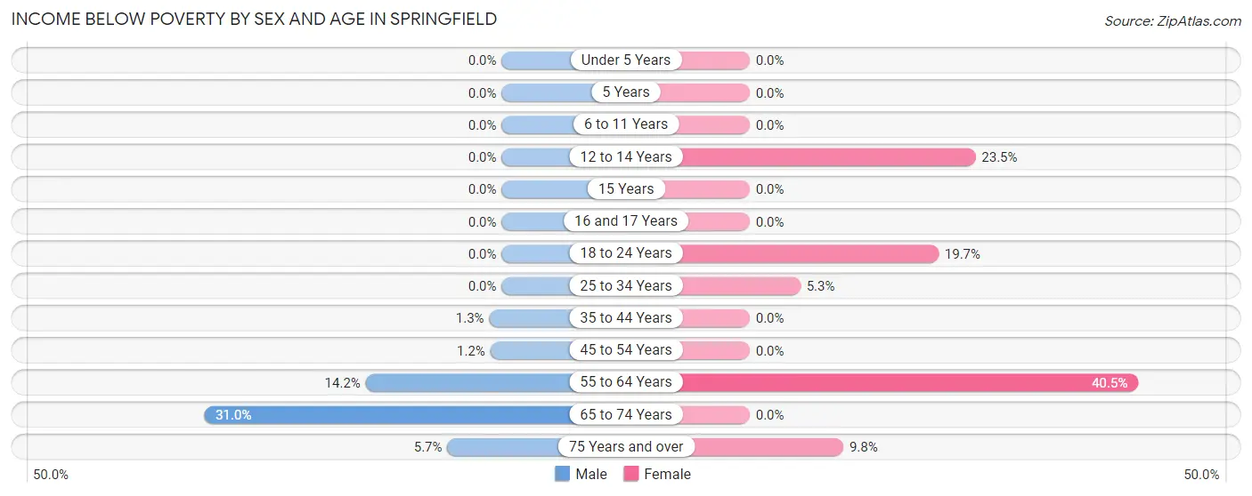 Income Below Poverty by Sex and Age in Springfield