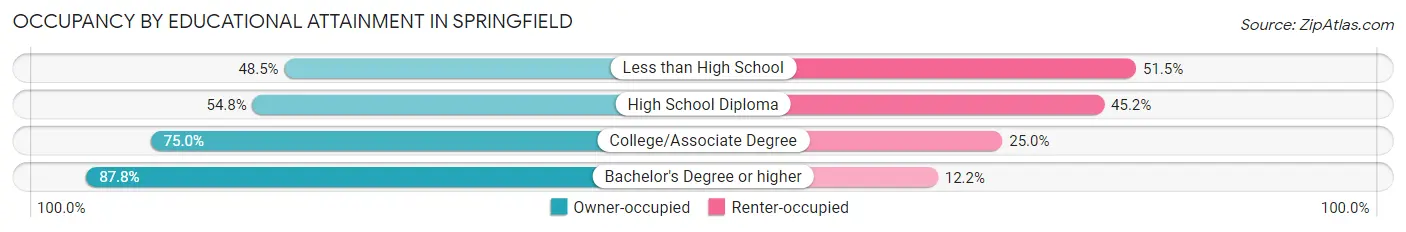 Occupancy by Educational Attainment in Springfield