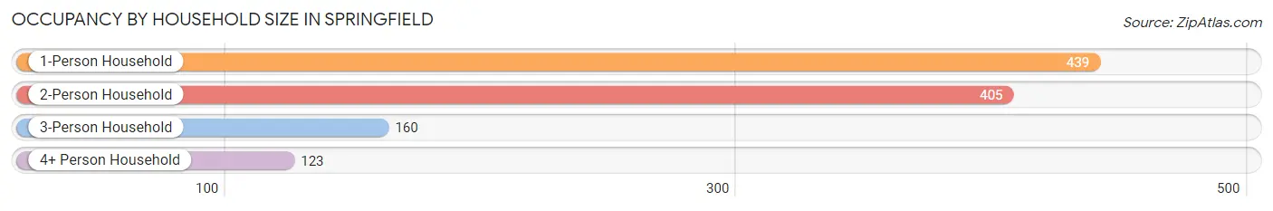 Occupancy by Household Size in Springfield