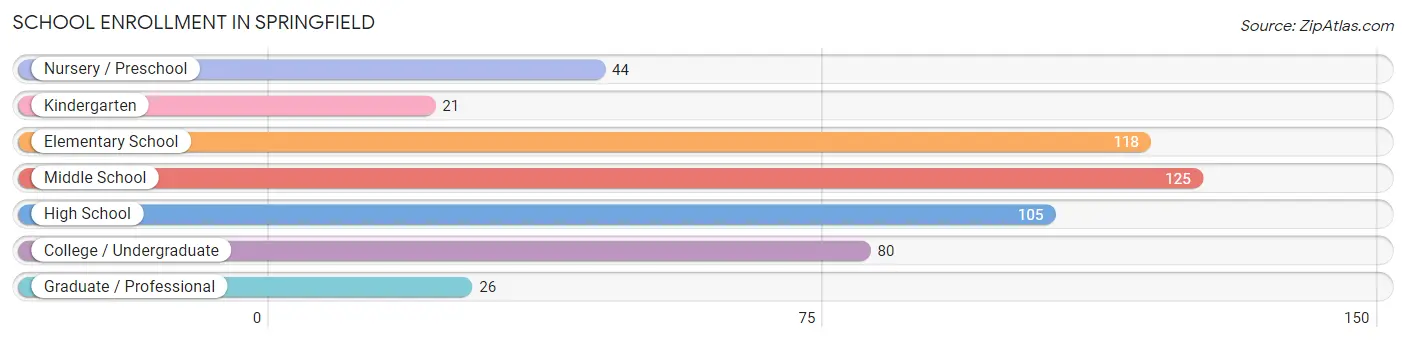 School Enrollment in Springfield