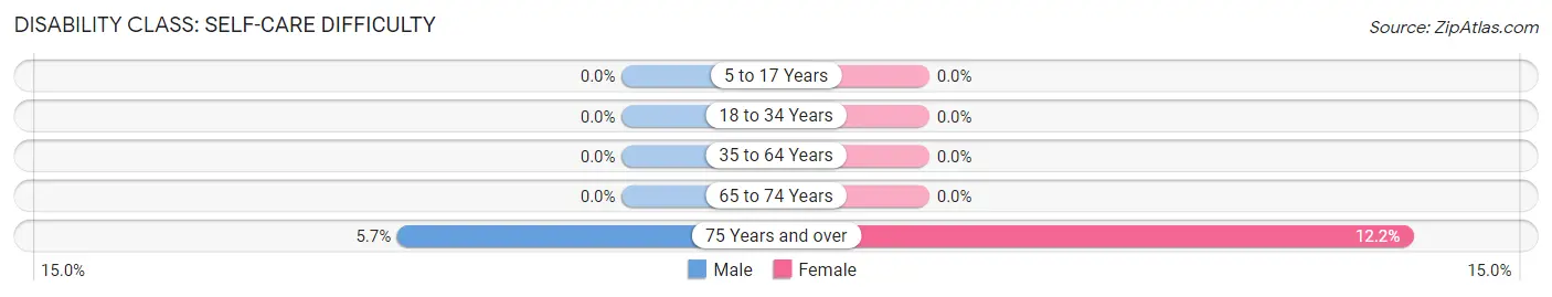 Disability in Springfield: <span>Self-Care Difficulty</span>