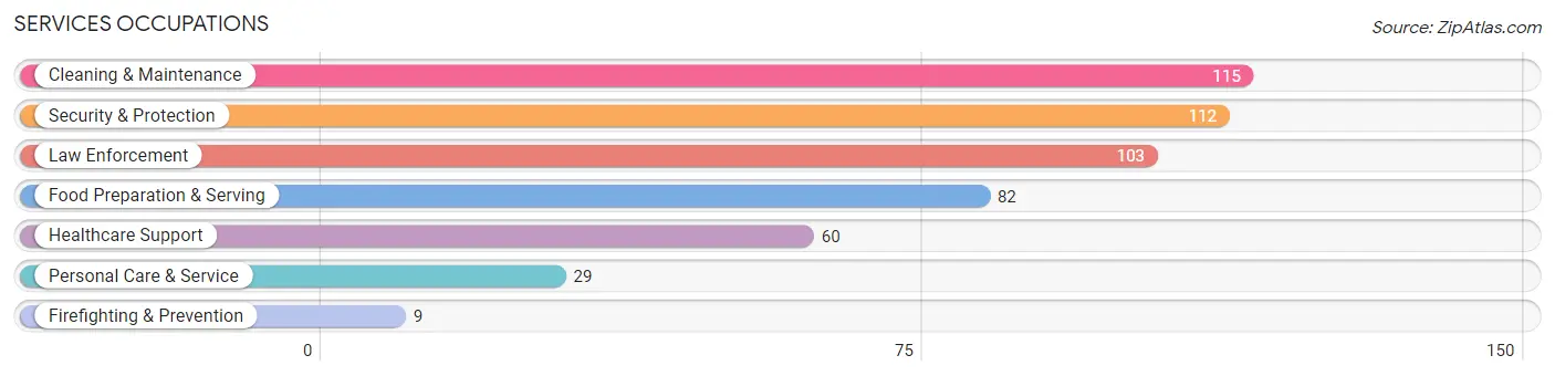 Services Occupations in Springfield