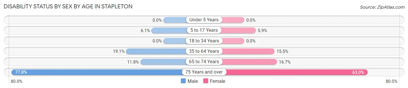 Disability Status by Sex by Age in Stapleton