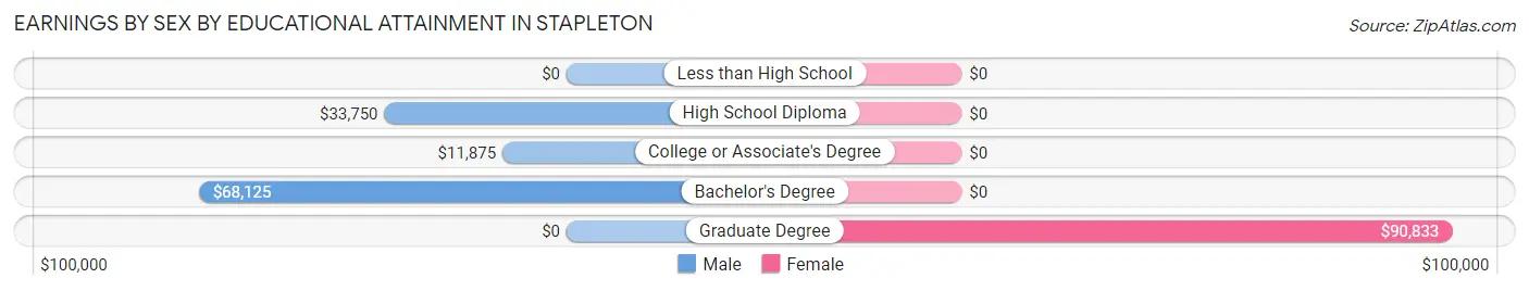 Earnings by Sex by Educational Attainment in Stapleton