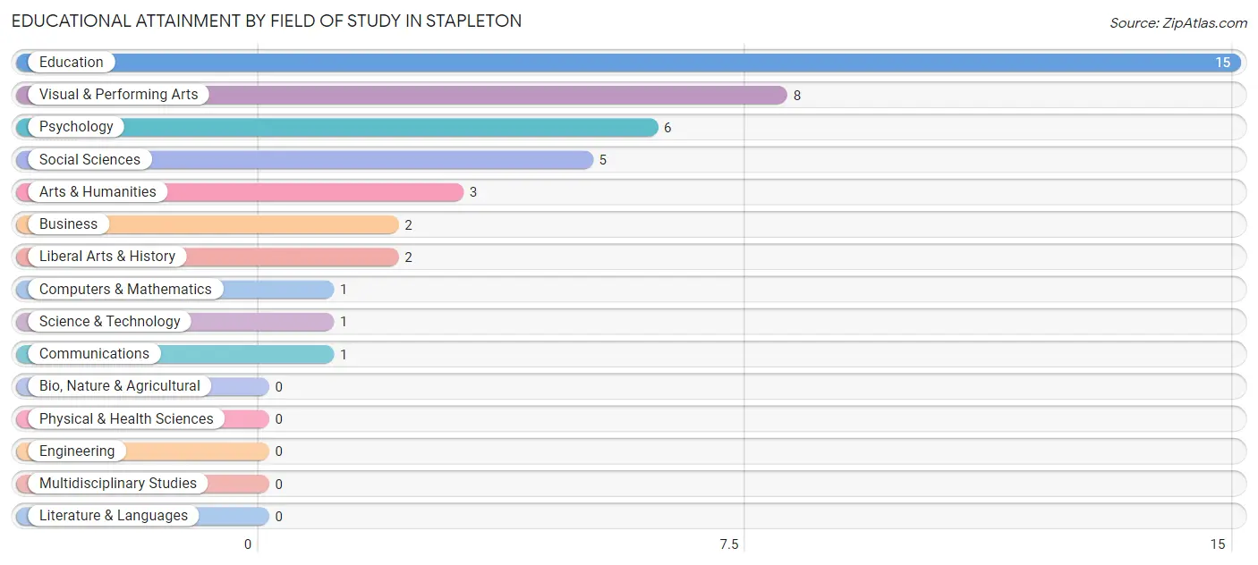 Educational Attainment by Field of Study in Stapleton