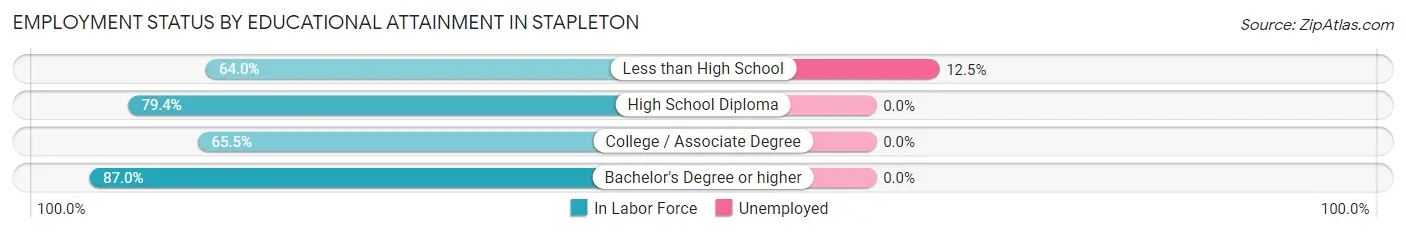 Employment Status by Educational Attainment in Stapleton