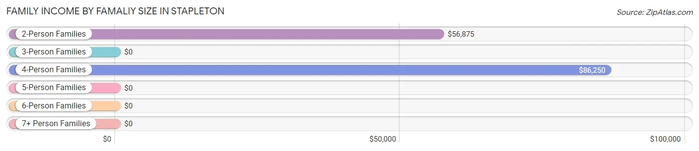 Family Income by Famaliy Size in Stapleton