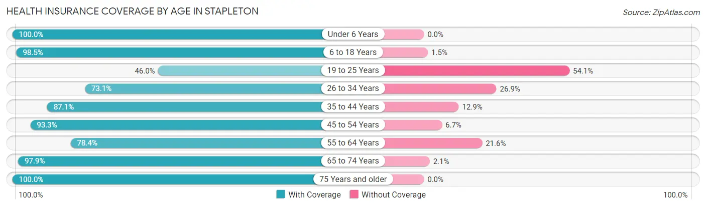 Health Insurance Coverage by Age in Stapleton